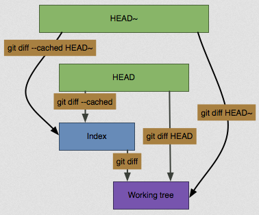 diff chart